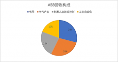 ABB 2017年度財(cái)報(bào)出爐：機(jī)器人業(yè)務(wù)引領(lǐng)增長(zhǎng)